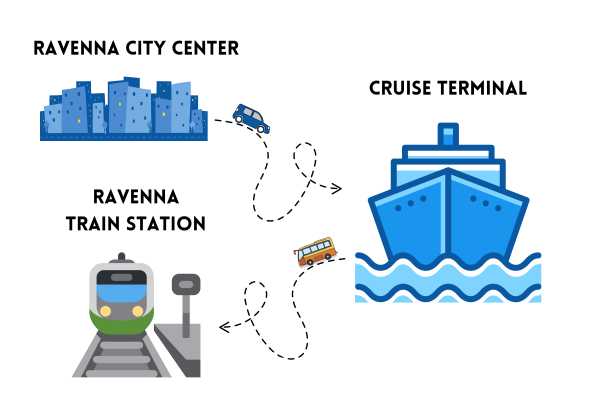 Transfer A/R: da Ravenna CENTRO al Terminal + dal Terminal alla STAZIONE FS dei treni di Ravenna