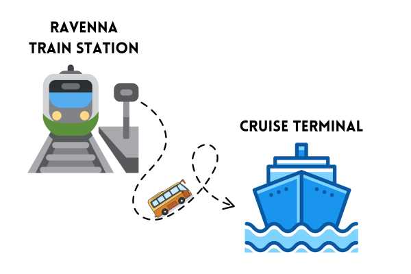 Transfer: da STAZIONE FS DEI TRENI di Ravenna al TERMINAL CROCIERE