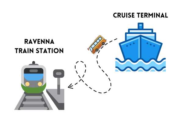Transfer: dal TERMINAL CROCIERE alla STAZIONE FS DEI TRENI di Ravenna