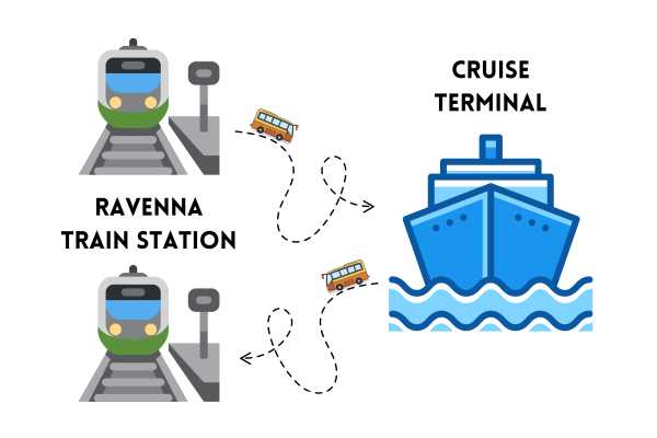 Transfer A/R: dalla STAZIONE dei treni di Ravenna al Terminal + dal Terminal alla STAZIONE dei treni di Ravenna