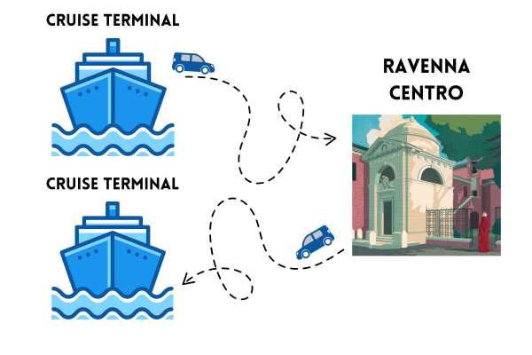 Navetta A/R: dal Terminal Crociere di Porto Corsini a Ravenna Centro e ritorno